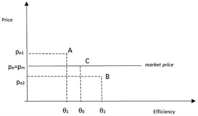 Fair prices for fair wages in the agro-food chain: is farm production efficiency the missing link? Evidence from the processing tomato sector in Italy